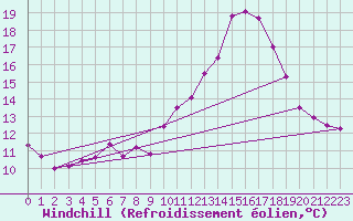 Courbe du refroidissement olien pour Auch (32)