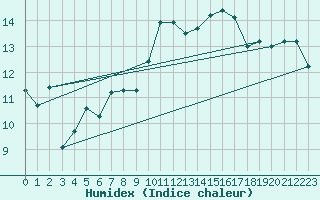 Courbe de l'humidex pour Cabo Peas