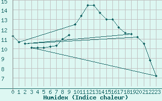 Courbe de l'humidex pour Chamonix-Mont-Blanc (74)