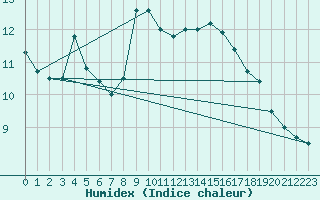 Courbe de l'humidex pour Chlons-en-Champagne (51)