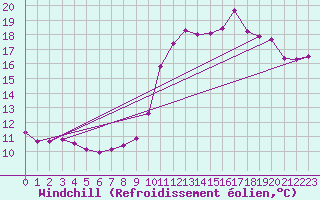 Courbe du refroidissement olien pour Nostang (56)