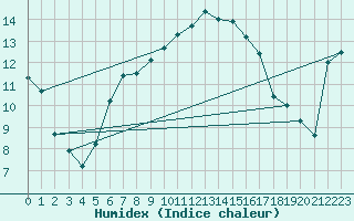 Courbe de l'humidex pour Grasque (13)