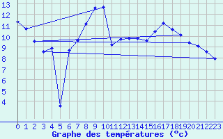 Courbe de tempratures pour Stuttgart / Schnarrenberg