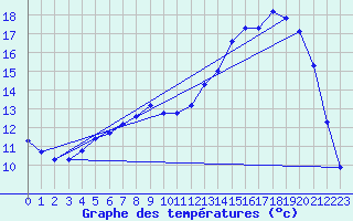Courbe de tempratures pour Potte (80)