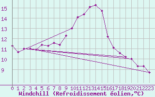 Courbe du refroidissement olien pour Douzens (11)