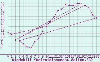 Courbe du refroidissement olien pour Trappes (78)