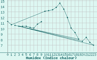 Courbe de l'humidex pour Dourbes (Be)