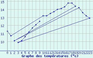 Courbe de tempratures pour Baron (33)