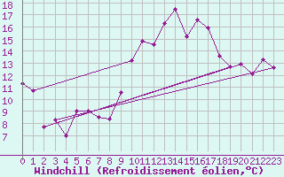 Courbe du refroidissement olien pour Alto de Los Leones
