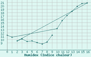 Courbe de l'humidex pour Coria