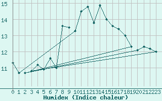 Courbe de l'humidex pour Valbella
