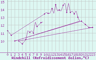 Courbe du refroidissement olien pour Blackpool Airport