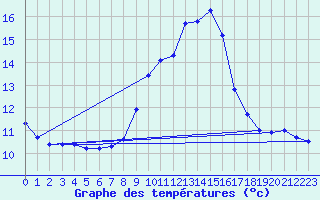 Courbe de tempratures pour Cabestany (66)