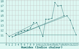 Courbe de l'humidex pour Lobbes (Be)