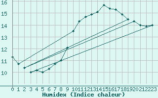 Courbe de l'humidex pour Mosen