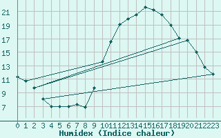 Courbe de l'humidex pour Nris-les-Bains (03)