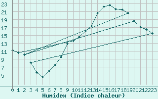 Courbe de l'humidex pour Le Buisson (48)