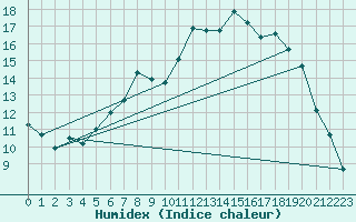 Courbe de l'humidex pour Mullingar