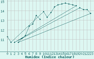 Courbe de l'humidex pour Byglandsfjord-Solbakken