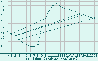 Courbe de l'humidex pour Six-Fours (83)