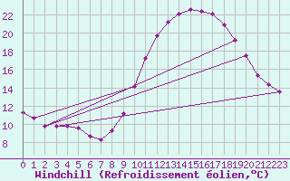 Courbe du refroidissement olien pour Frontenay (79)