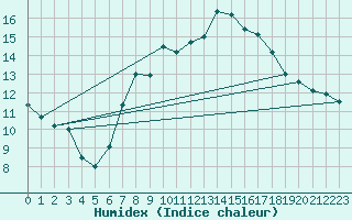 Courbe de l'humidex pour Dachsberg-Wolpadinge