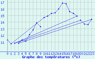 Courbe de tempratures pour Chaumont (Sw)