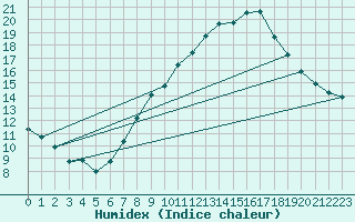 Courbe de l'humidex pour Tomelloso