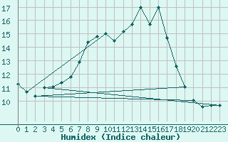 Courbe de l'humidex pour Ullensvang Forsoks.