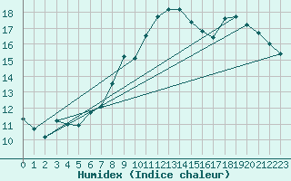 Courbe de l'humidex pour Bridel (Lu)