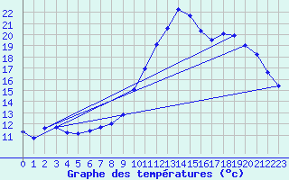Courbe de tempratures pour Gourdon (46)