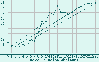 Courbe de l'humidex pour Thorney Island