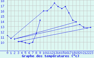 Courbe de tempratures pour Melle (Be)