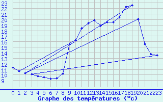 Courbe de tempratures pour Mgevette (74)