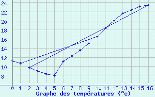 Courbe de tempratures pour Benevente