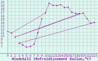 Courbe du refroidissement olien pour Hyres (83)