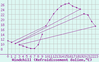 Courbe du refroidissement olien pour Sisteron (04)