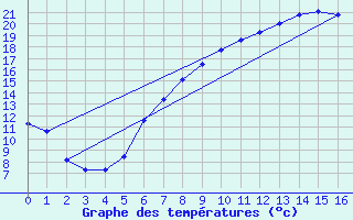 Courbe de tempratures pour Pirmasens