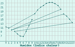 Courbe de l'humidex pour Montalbn