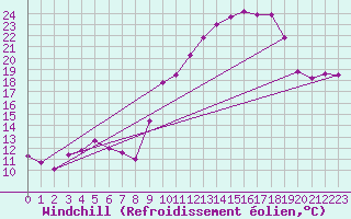 Courbe du refroidissement olien pour Baye (51)