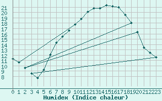 Courbe de l'humidex pour Payerne (Sw)