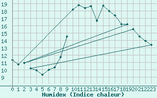 Courbe de l'humidex pour Chamonix-Mont-Blanc (74)