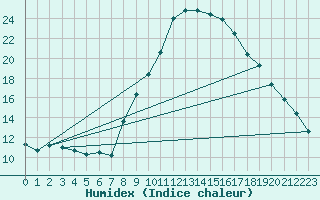 Courbe de l'humidex pour Aranda de Duero