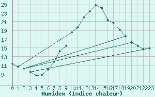 Courbe de l'humidex pour Coimbra / Cernache