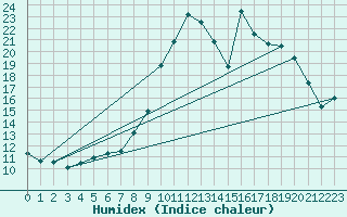 Courbe de l'humidex pour Beerse (Be)