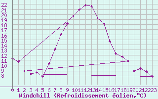 Courbe du refroidissement olien pour Langnau