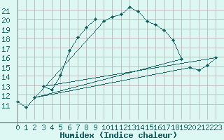 Courbe de l'humidex pour Jokioinen