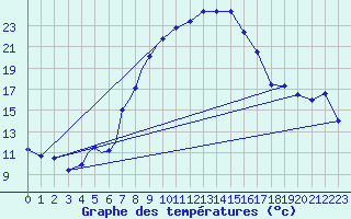 Courbe de tempratures pour Diepholz