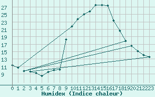 Courbe de l'humidex pour Grono