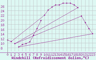 Courbe du refroidissement olien pour vila